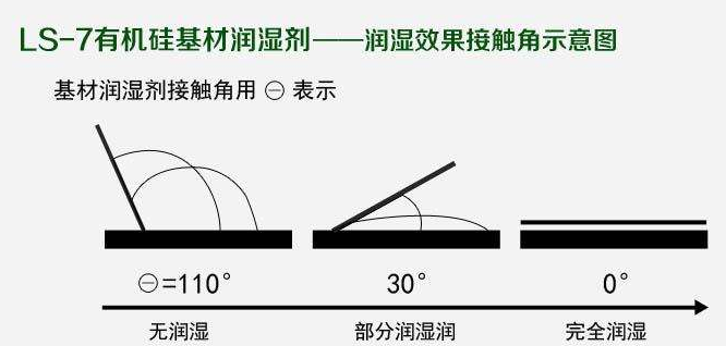 如何選擇最合適的潤濕劑，你需要知道這幾點····